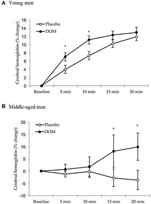 Deep Ocean Mineral Supplementation Enhances the Cerebral Hemodynamic Response during Exercise and Decreases Inflammation Postexercise in Men at Two Age Levels